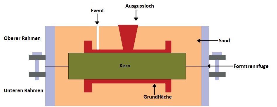 Shema-Schmelzverfahren